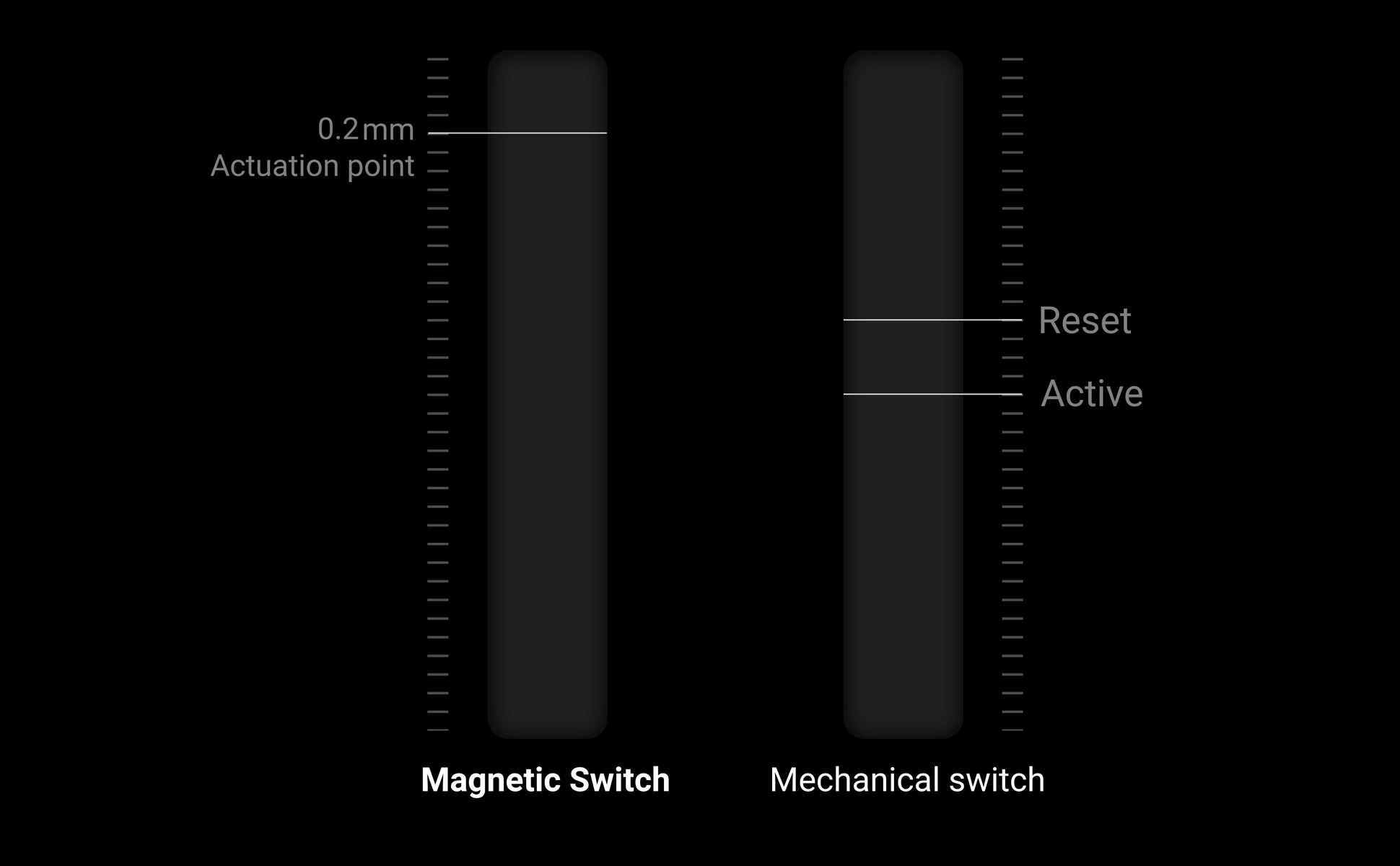 Customize each key with precision, adjusting actuation points from 0.2 to 3.3 mm with 0.1 mm sensitivity. Set shallow keypresses for instant actions and deeper ones for deliberate engagement, minimizing accidental touches and giving you an edge in both gaming and typing.